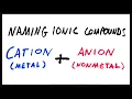 Naming Ionic Compounds