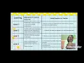 Module 5 Lesson 2 Curriculum Evaluation Through Learning Assessment
