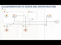 AWS CloudFormation Tutorial Demo with YAML Template Sample Template Part-2