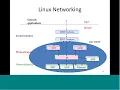 Lecture 06 Introduction to Linux Networking II
