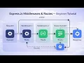 Express js Middlewares Routes Full Beginner Tutorial