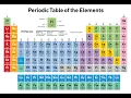 The Periodic Table Picture