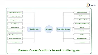 File Handling Overview of Java IO API