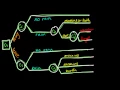 Using Decision Trees for Risk Analysis