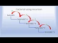Factorial of a given Number Java Python Tamil