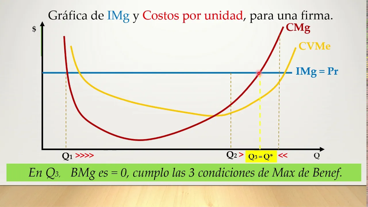 Unidad 4.18.3 Maximización de Beneficios