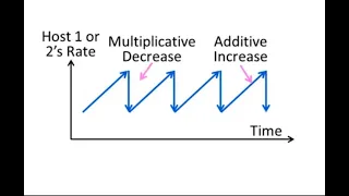 Additive Increase Multiplicative Decrease AIMD