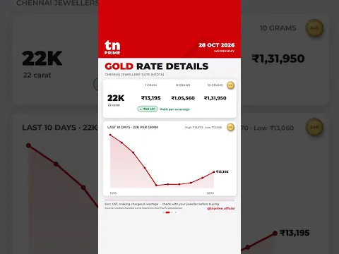 Chennai Gold Rate Today 2026-10-28 | gold up ₹480 per sovereign #shorts