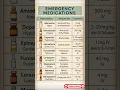 Emergency Medicines Explained Life-Saving Drugs You Must Know Signs Uses Quick Guide
