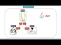 Aggregation in Java