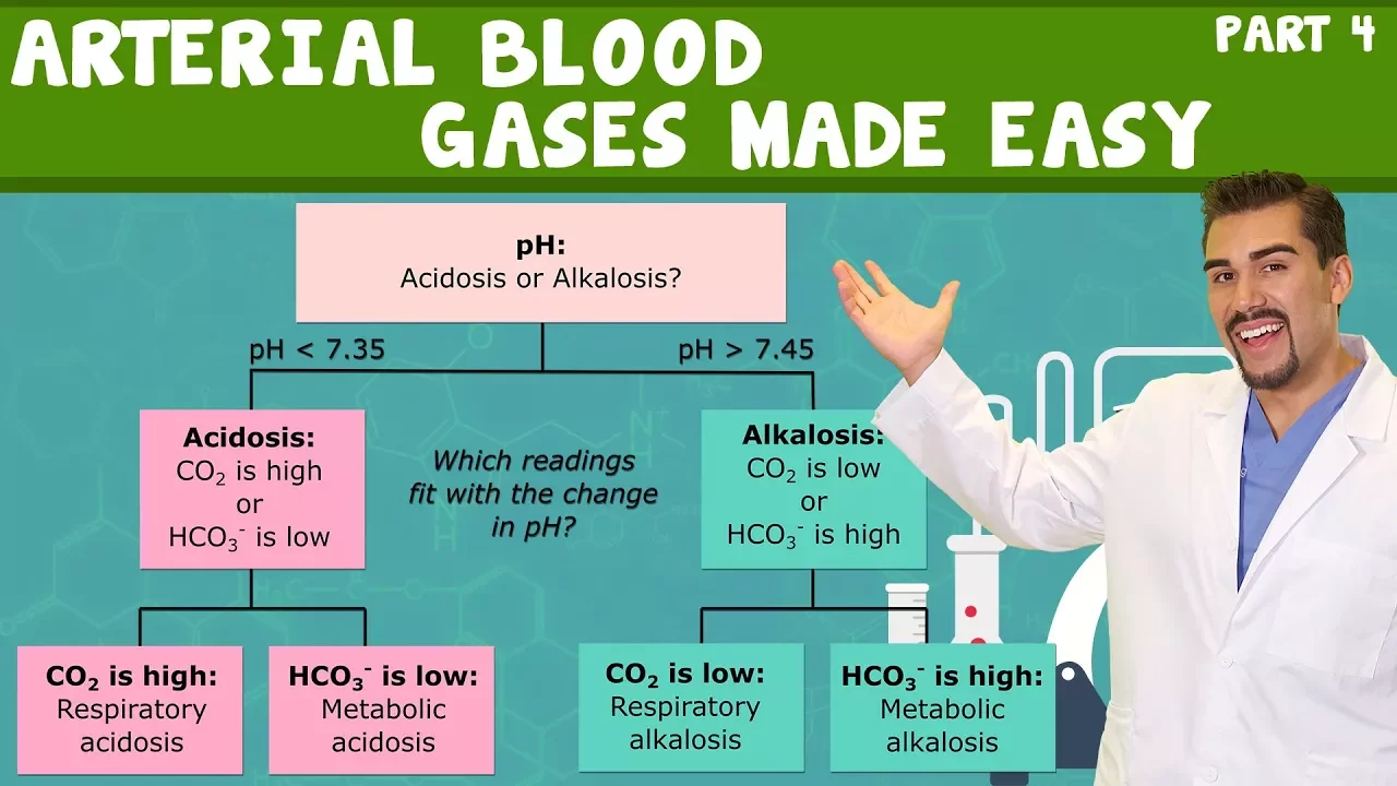 Acid Base Imbalances & Arterial Blood gases made easy
