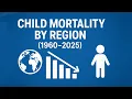 Child Mortality by Region 1960 2025 Global Decline in Death Rates