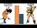 DBZMacky Goku VS Nappa POWER LEVELS All Forms Dragon Ball Z