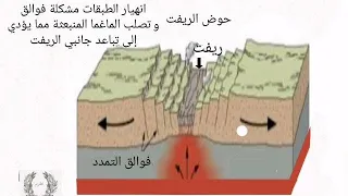 مراحل تشكل الظهرة المحيطية 3 متوسط علوم طبيعية 