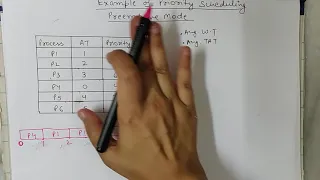 Priority CPU Scheduling Algo Preemptive