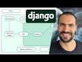 O Mapa do Django Entendendo o desenvolvimento WEB com Python