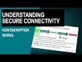 How symmetric and asymmetric encryption and digital signatures work