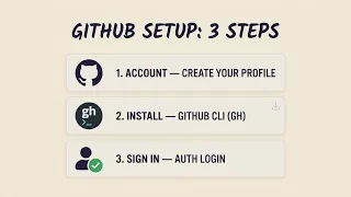 GitHub Setup - Create Your Account Install the GitHub CLI Mac Windows