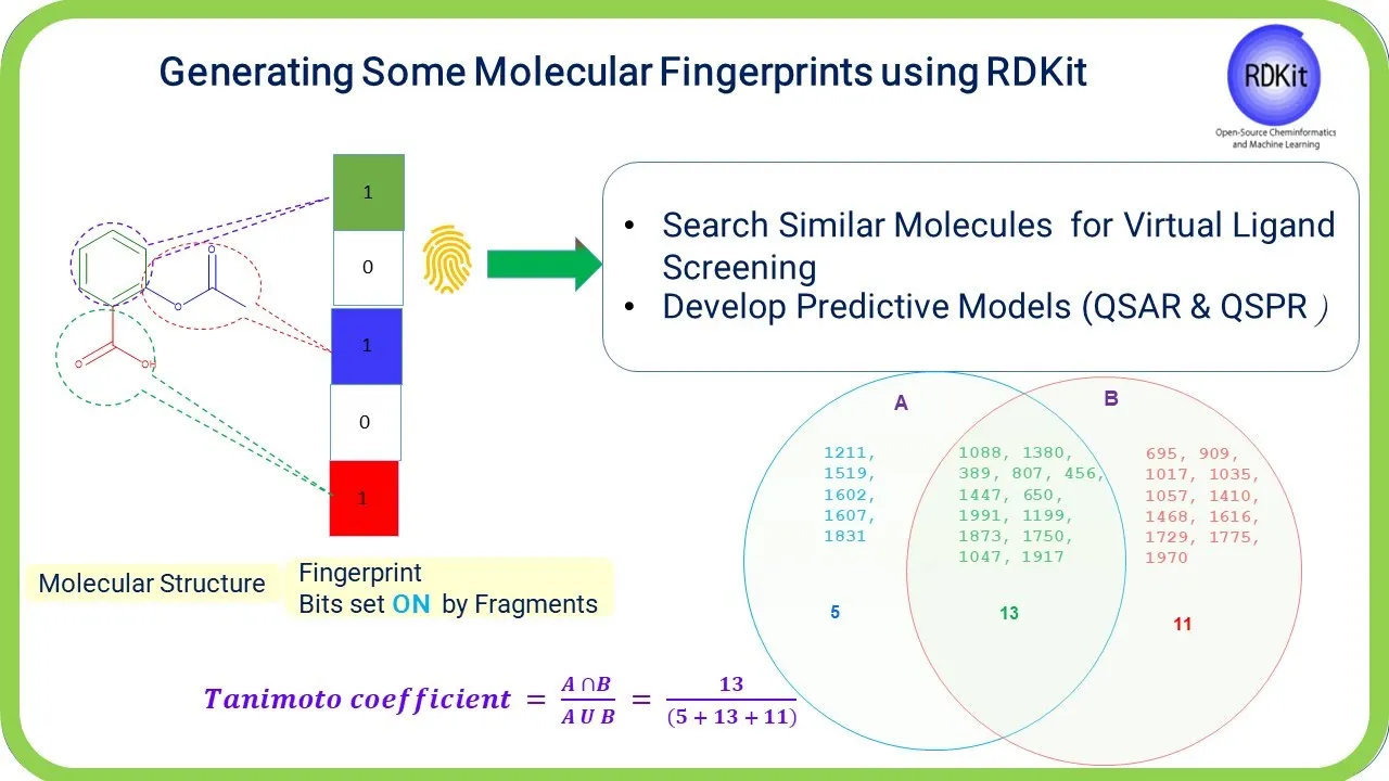 Generating Molecular Fingerprints using RDKit