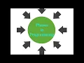 Phases in programming Coding Translation Debugging Documentation 1 Computer Class