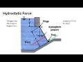Hydrostatic Force on a Vertical Gate Step-by-Step Moment Balance From the End to the Beginning