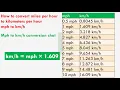 How to convert miles per hour to kilometers per hour - mph to Conversion Made Easy