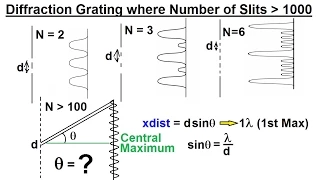 Physics - Optics Diffraction Grating 1 of 7 Basics