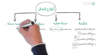 1AM درس الحال وانواعه للسنه الاولى متوسط  1AM درس الحال وانواعه للسنه الاولى متوسط