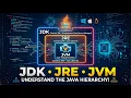 JDK vs JRE vs JVM Explained Simply Java Architecture Core Concepts