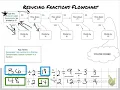 Reducing Fractions Using the Flowchart Example 3