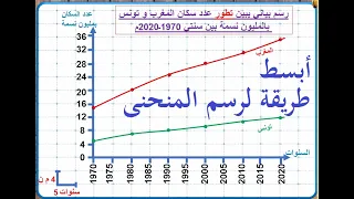 ابسط طريقة لرسم مبيان المنحنى لكل مستويات الاعدادي و الثانوي  ابسط طريقة لرسم مبيان المنحنى لكل مستويات الاعدادي و الثانوي