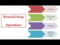 Binomial Heap Operations Part-4