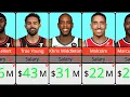 Top Salary Atlanta Hawks vs Washington Wizards Players