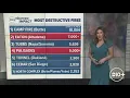 California Weather LA Fire Forecast Latest and Weekend Weather