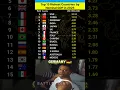 Lagu Top 15 Largest Economies in the World 2025 | Nominal GDP Ranking #shorts