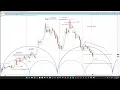 Coffee Futures Analysis - Time to Buy Dips