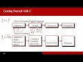 L1 Introduction to C Programming