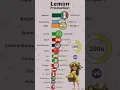 Download Lagu Countries that Produce the Most Lemons in the World