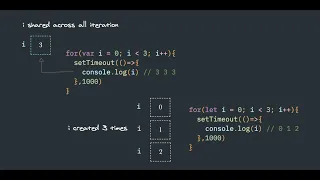 JavaScript let var inside for loop