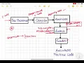 Compiler Design Lecture 2 Language Processing System - Preprocessor Compiler Linker Loader