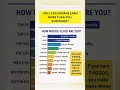 Download Lagu Only 10% Indians Earn More Than You? 😲 Find Out Now! #indian #salary #earning #shorts #shocking