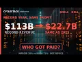 Dell Sold a Record 113 Billion Its Gross Profit Is Flat Since 2023 DELL