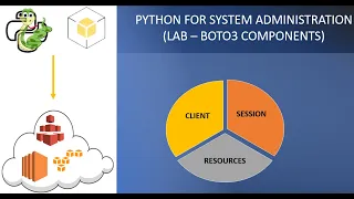Python for System Administration - boto3 components their labs