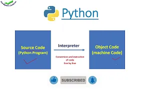 Python is known as interpreted language Why Python is known as interpreted language