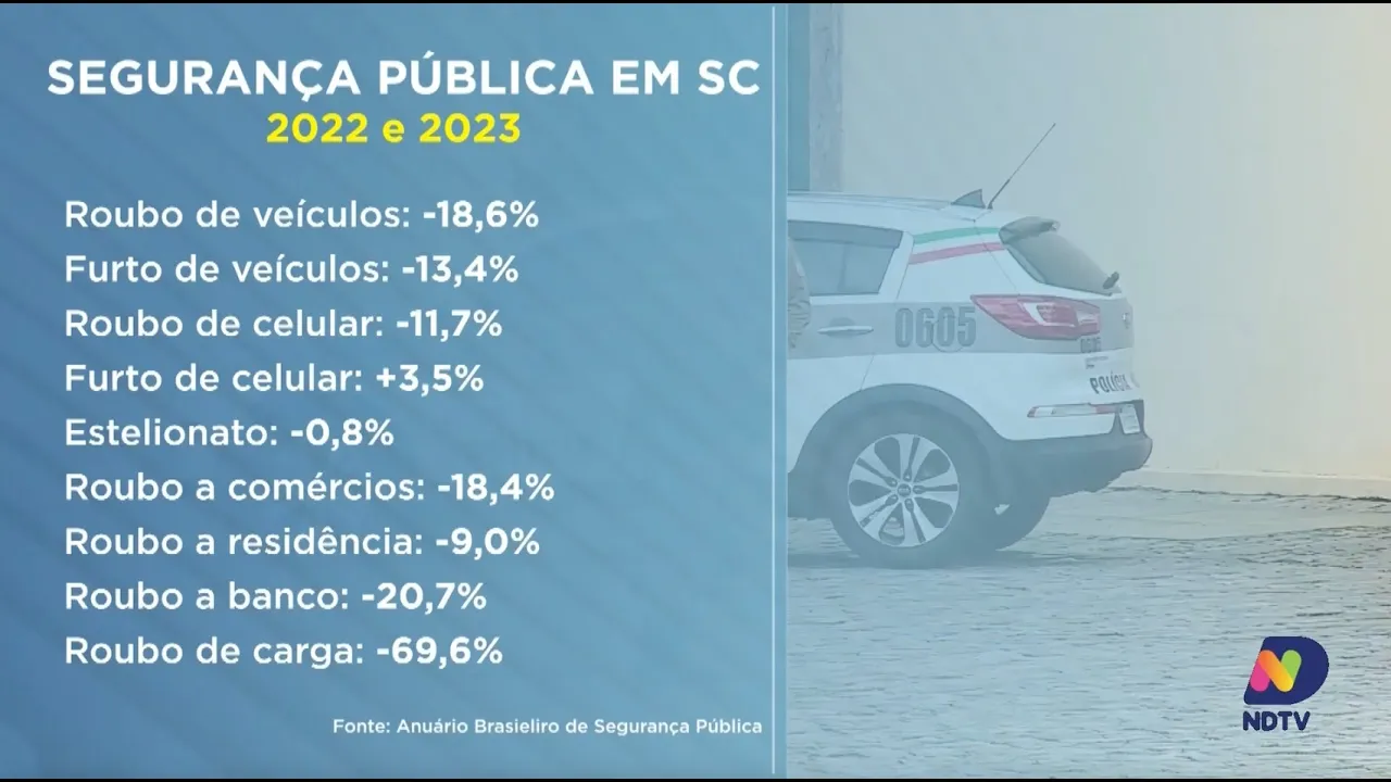 Florianópolis entra na lista de cidades com altas taxas de roubo de celular