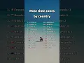 Most time zone by Country apexdataofficial