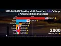 Download Lagu 1975 2022 GDP Ranking of All Countries, China's Surge is Amazing Billion US dollars