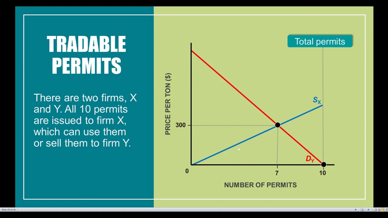 ECO 2023 Microeconomics -- Chapter 13.10: Market-Based Policies with Taxes and Cap and Trade