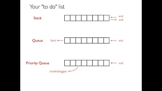 CS 320 Feb26-2021 Part 2 - Stacks Queues and Priority Queues