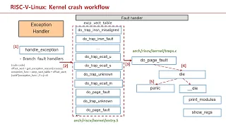 RISC-V Exception workflow in the Linux Kernel Crash Debugging
